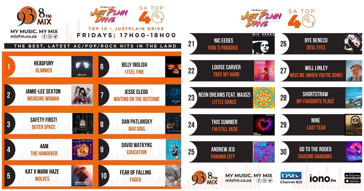 DanielBaronSA's tweet image. The @Hit_Kitchen is dominating the South African radio charts &amp;amp; I’m super proud to have worked on all these songs.  
• Music production, recording &amp;amp; mixing by Daniel Baron 
• Mastering by The @The_Audio_Room 
• Radio plugging by The Hit Kitchen