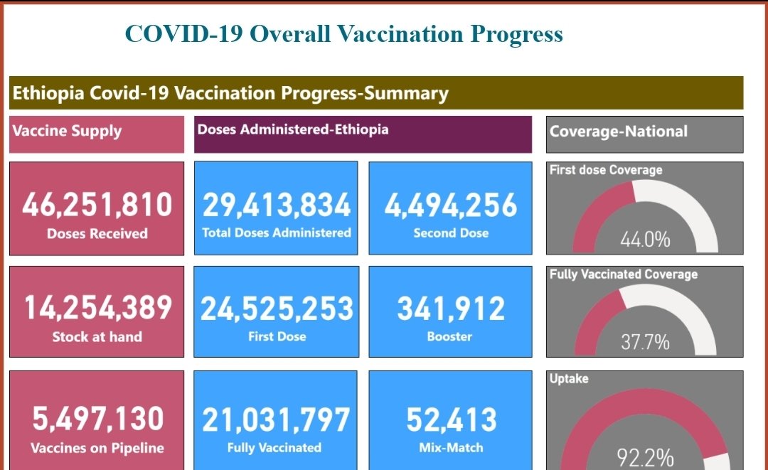 DanielBurssa's tweet photo. Ethiopia's C-19 vaccination update as of April 7,2022.
Total Adminsterd- 29.4 M
Fully vaccinated-21 M 
Fully vaccinated coverage( out of target population)- 38% 
Great progess!! @WHO
@gavi @PMEthiopia @FMoHealth @lia_tadesse @dereje_dugumaMD @ayumesif @SeharlaA @dr_zelalem #COVAX https://t.co/Aw2kxXoVq6