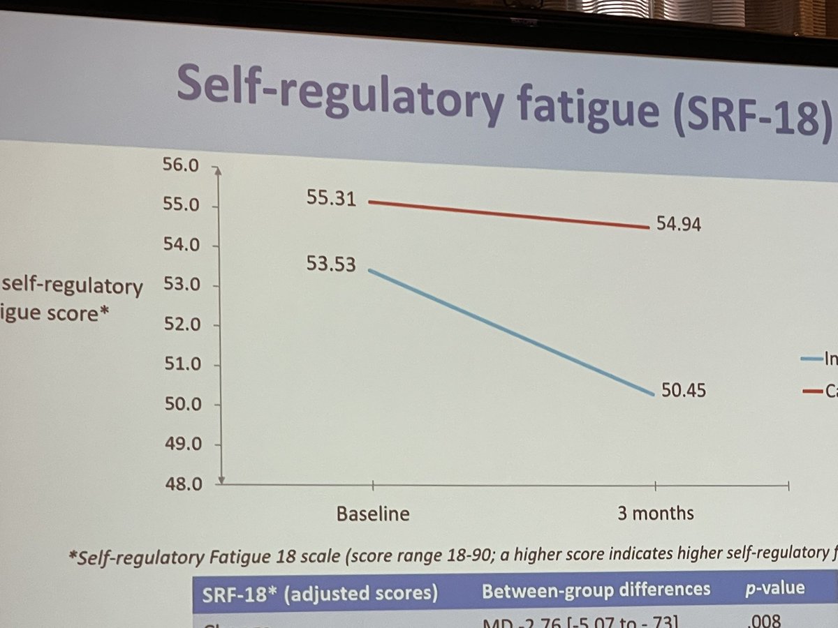 drjonassaint's tweet photo. No effect of #digitalCBT on pain but there was a significant effect on depression and fatigue at 3 months @KatrineBostrom @Oslounivsykehus #SBM2022 https://t.co/7gzSwMC1B1