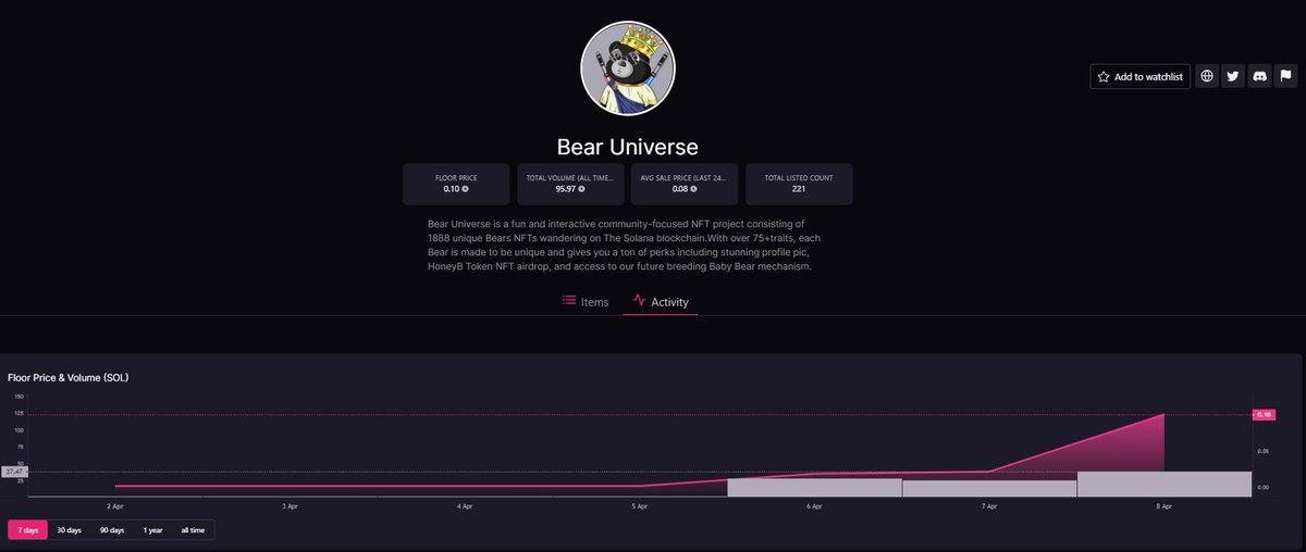 We break 0.1 resistance FP and 100+ sales in the last hour🚀🚀

Dont sleep on us....👀

#BearsStrongTogether