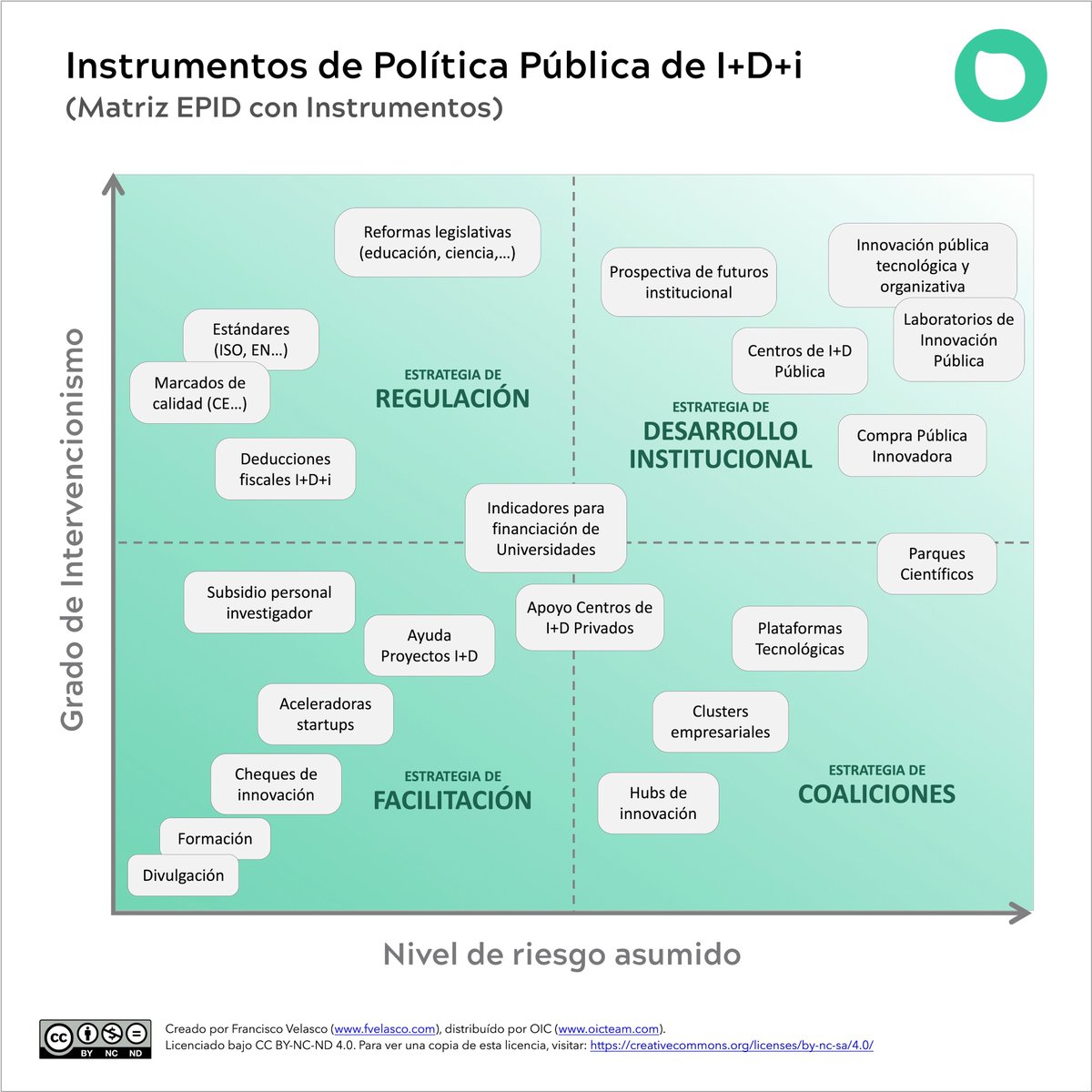fravelasco's tweet image. Una herramienta para el diseño de Estrategias de Política Pública de I+D+i!

📝Accesible en: fvelasco.substack.com/p/estrategias-…
#dao #blockchain #openinnovation

#financiación #innovación #publicpolicy