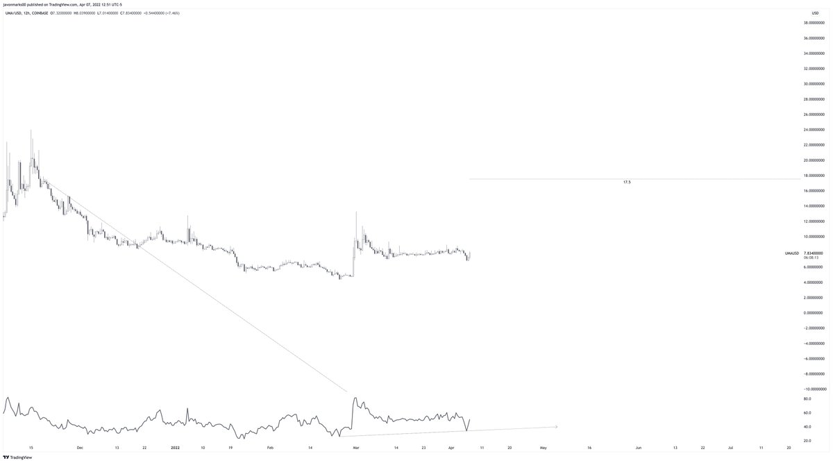 JavonTM1's tweet photo. ⚠️#UMA's 12h chart is beginning to show signs of MAJOR STRENGTH and remains on EXTREME ALERT as technically, there's MORE COMING! According to technicals, $UMA is positioned to climb over 111% on an uphill run to meet the target at $17.5 and only time is in the way.
#UMAUSD https://t.co/Ez1a1Pbbag