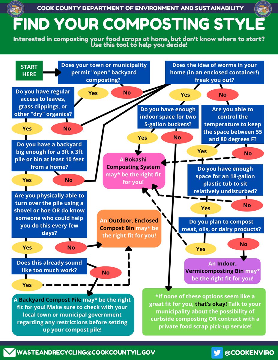 Thinking about starting to compost in your home? This Composting Services Tool can help!