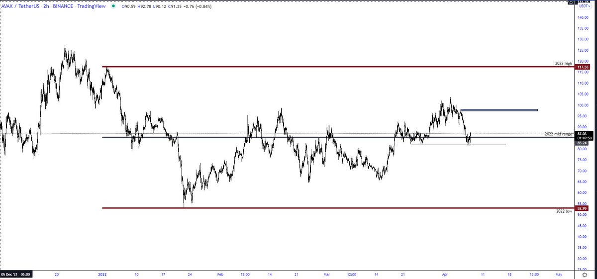 trader1sz's tweet photo. $AVAX at mid range for the year. If its going to push higher its from here. Clear invalidation below mid range to cut and switch to shorts. https://t.co/WtaevkoXs4