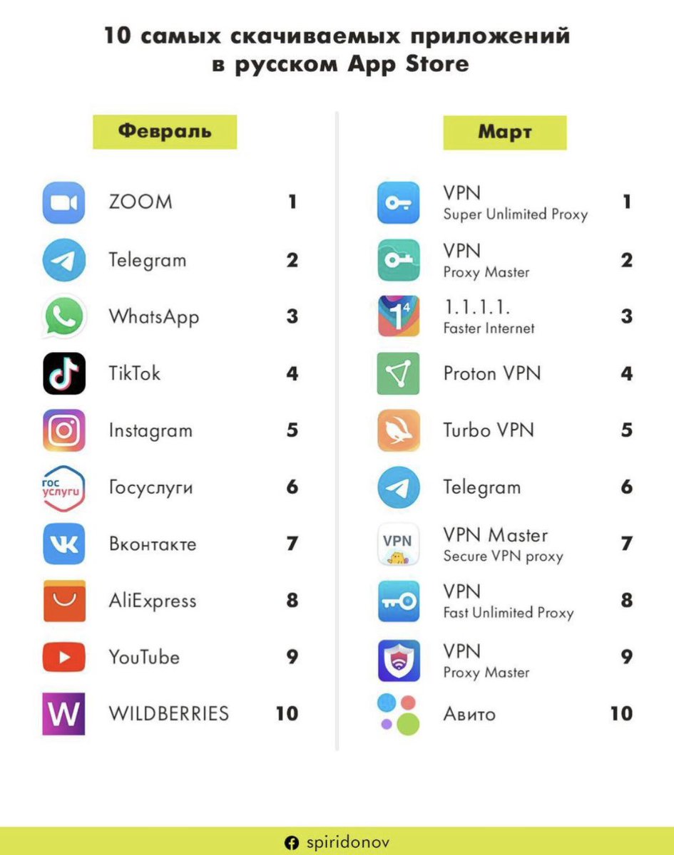 De top tien meest gedownloade apps in Rusland: februari (links) versus maart. Veelzeggend.