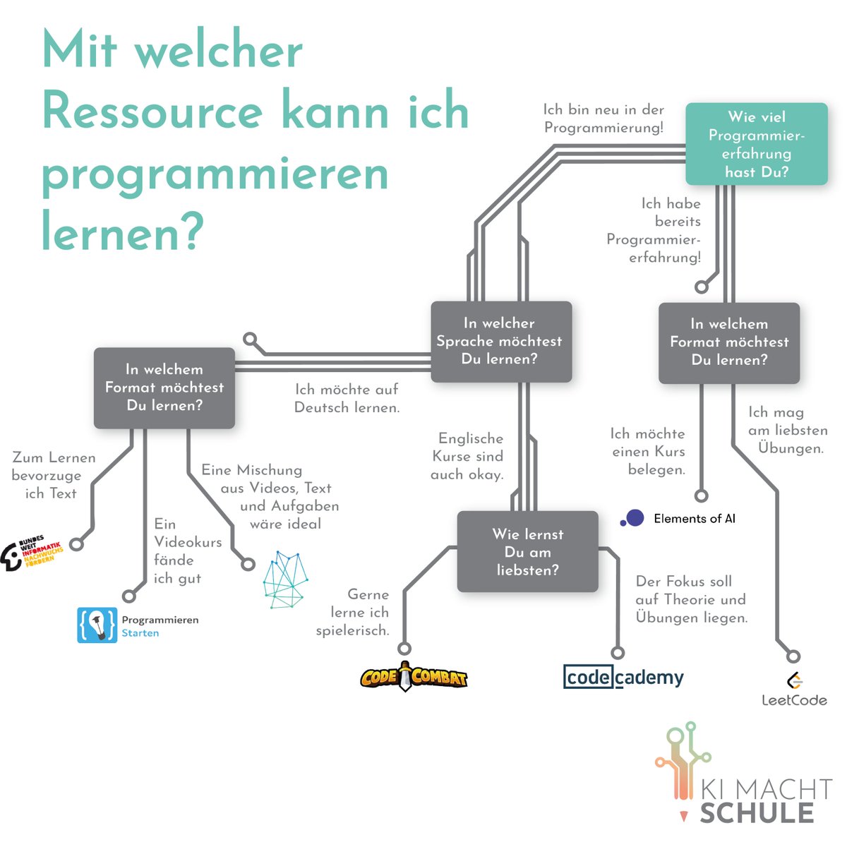 KImachtSchule's tweet photo. Die weiteren Tipps unserer Mitglieder und unseren Coding-Tree findet ihr auf unserer Website: https://t.co/tgPyCEmV6d
#how2code #coding #programmiertipps https://t.co/X5ixqPt3nx