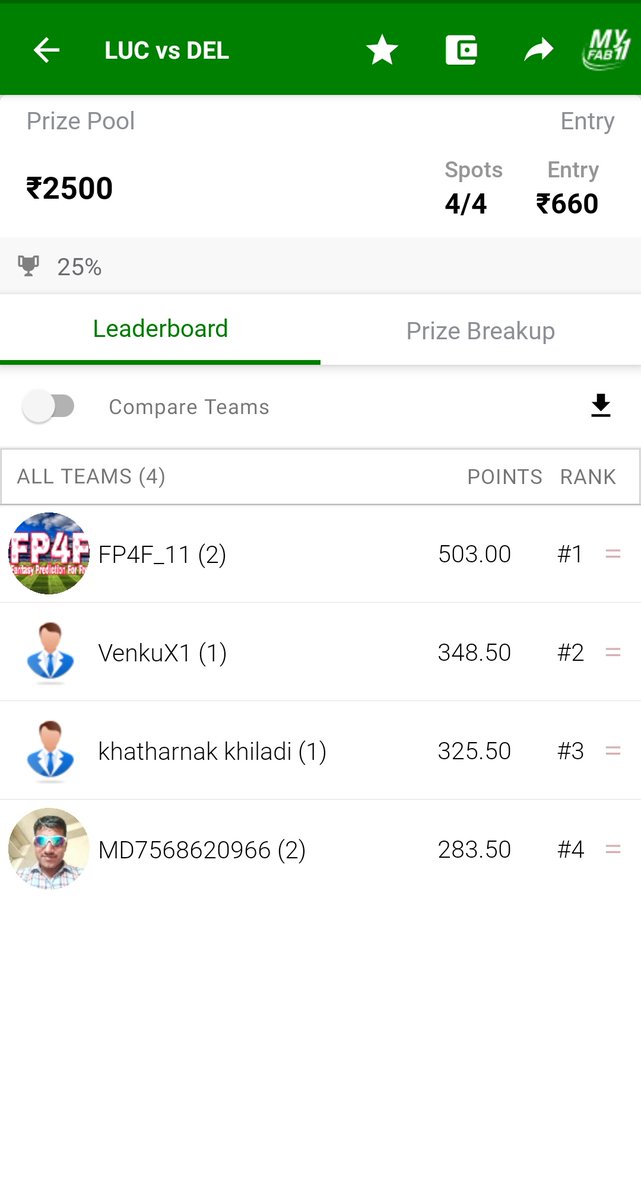 SportsStatsFree's tweet photo. Super Ultra Clean Sweep with the SAME TEAM of TELEGRAM at MyFab11 in LSG vs DC 15th Match of IPL 2022. Congratulations to Fantasy Prediction For Free YouTube Channel and Telegram Channel Regular Members. #FantasyPredictionForFree #EasyWinnings #WonSL #Dream11 #LSGvsDC #IPL2022 https://t.co/HUzOc70JLa