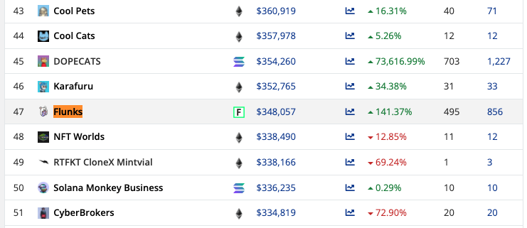 flunks_nft's tweet photo. Flunks is now listed on @cryptoslamio along side many of the big hitters! See how we stack up 🤯

https://t.co/0dtetzikR1 https://t.co/0VTSlHDBe3