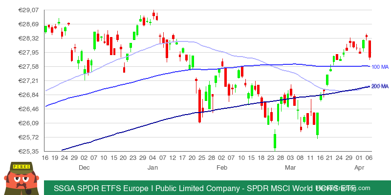 PenkeInvesting's tweet photo. I found you a Golden Cross on the daily chart of SSGA SPDR ETFS Europe I Public Limited Company - SPDR MSCI World UCITS ETF.
$SPPW #SPPW #goldencross #bullish
https://t.co/4Zsbo3lIRi https://t.co/RK0g15l2eI