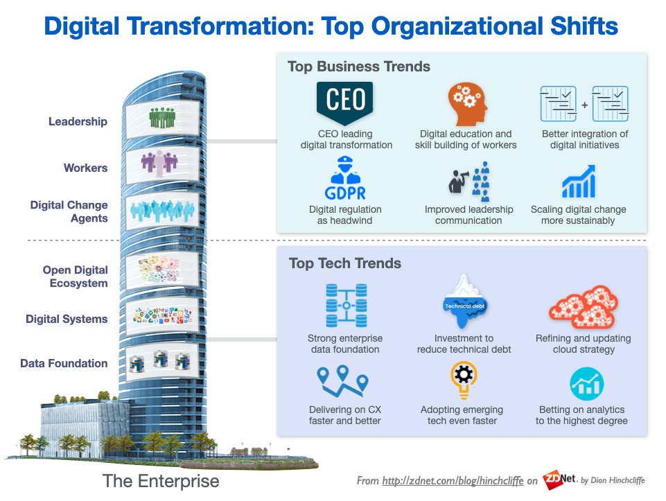 dhinchcliffe's tweet image. BTW, this is my current best view of the leading organization-wide activities of #digitaltransformation that mature orgs are engaging in.

Most orgs are (or should be) focused on these to ensure scaled, effective, and sustainable DT efforts...

#CIOChat #cio