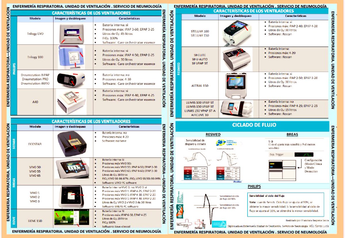 Espectacular el cuadro resumen en formato bolsillo de los equipos de #vni que nos ha hecho nuestra #enfermeriarespiratoria del área de ventilación, un imprescindible en el día día de nuestra atención al paciente en servicio de <a href="/NeumoCT/">Neumología HGU. Santa Lucía Cartagena</a> <a href="/EnfermeriaSepar/">Enfermería SEPAR</a> <a href="/SeparRespira/">SeparRespira</a>
