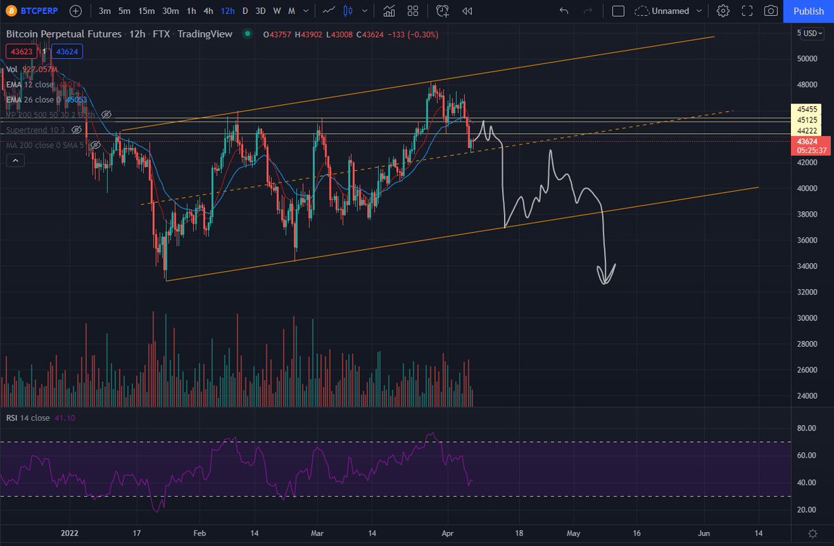 CryptoFuckShit's tweet photo. staying gay bear until proven otherwise, some shit like this maybe short to mid-term. I think eventual capitulation and rough times ahead for crypto $btc $eth https://t.co/zZ9PS7qvQC