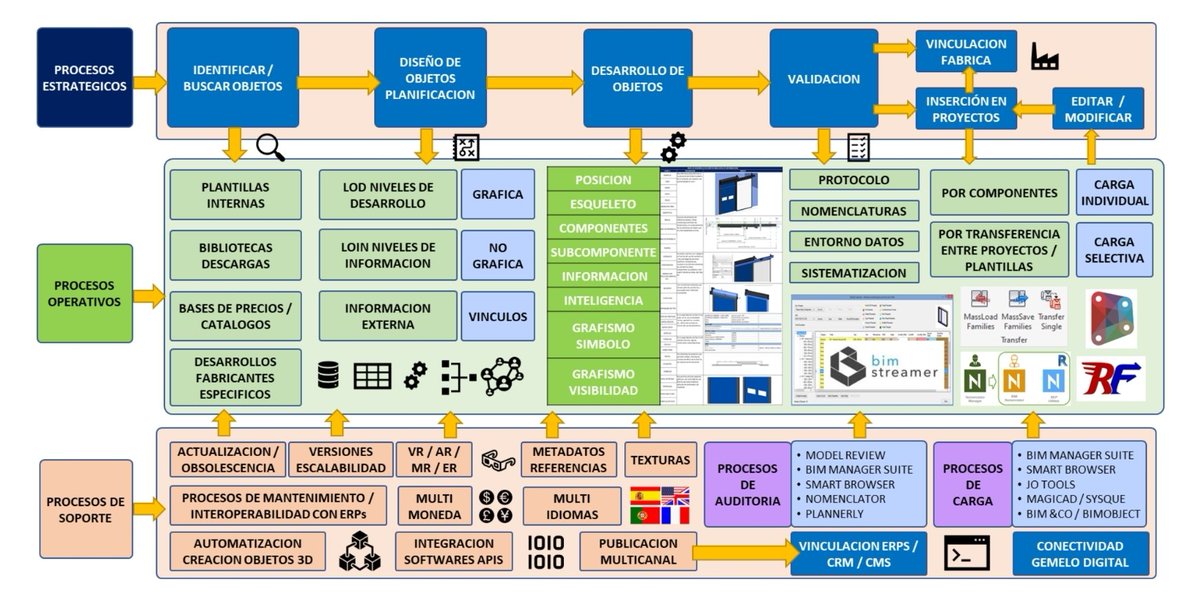qbimgest's tweet image. Llevamos mucho tiempo calladitos. Pero es porque estamos en proyectos tan interesantes como #BIMSare junto al @ClusterHabic y  #RazSolutions optimizando la industria de los fabricantes y el desarrollo de #ObjetosBIM