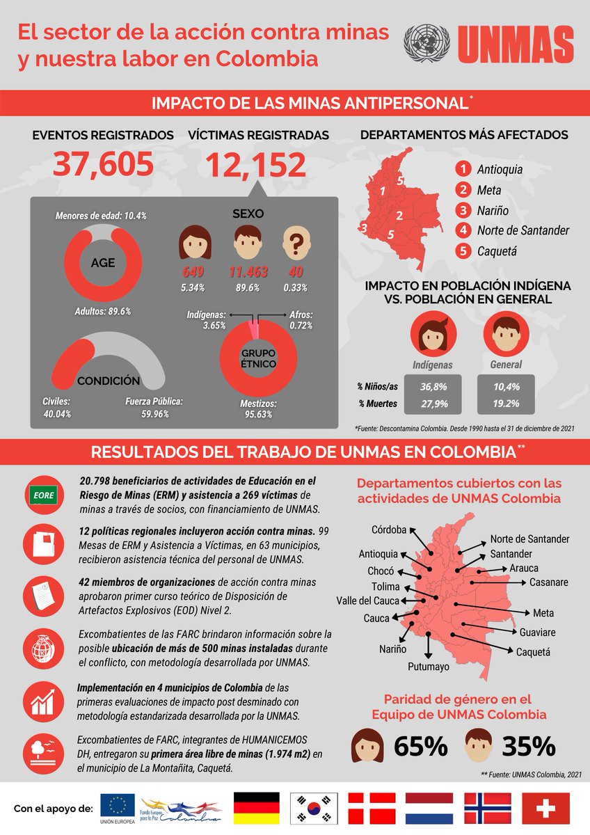 ¿Cómo está la situación de contaminación por minas antipersonal en #Colombia y cuál es nuestra labor? Aquí algunos de nuestros resultados durante 2021.

En la web de @UNMAS están las actualizaciones ➡️ lnkd.in/duUvABje

#DíaContraLasMinasAntipersonal #AcciónContraMinas