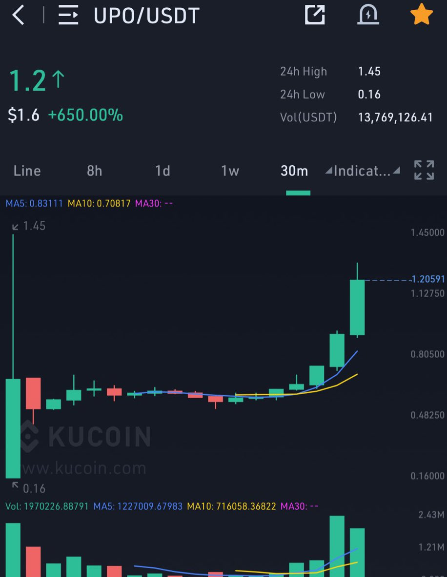 KaneBullish's tweet photo. $UPO +650% https://t.co/U8jRTVdh2Y