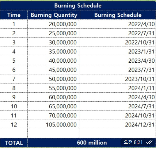 Metafiannceo's tweet photo. 🌍MetaFinance Burning Announcement🌏
Massive burning. 60% out of 1 Billion!!
#MF1 #METAFINANCE  #NFT #METAVERSE #CRYPTOCURRENCY #BLOCKCHAIN#Burning https://t.co/nns1iLscro