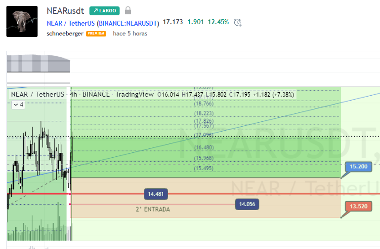 FavioSchneeberg's tweet photo. #NEAR #CryptoAlertWave3 +12% x1 https://t.co/bcrQX0TsJT https://t.co/IVT95P7V5S