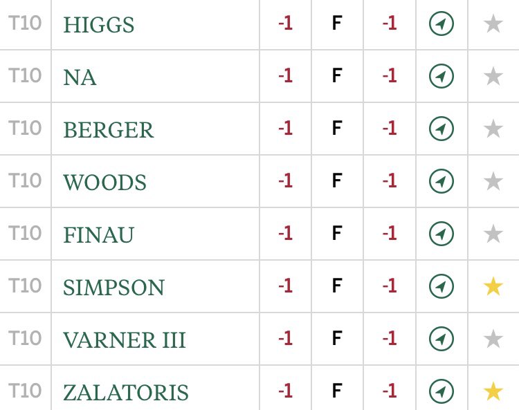 🚨🔥 HV3 finishes in the top 10 after Round 1 of The Masters!! And look who’s there with him. 🐅