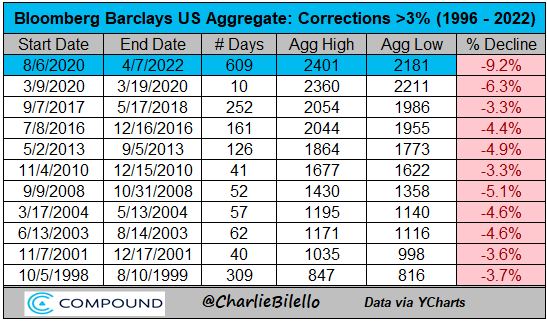 charliebilello's tweet photo. The US bond market is down 9.2% from its peak in August 2020. This is the longest (609 days) and largest correction in bonds that we've seen in recent history.

(note: daily data via @ycharts goes back to 1996) https://t.co/Ae7c8onPVi