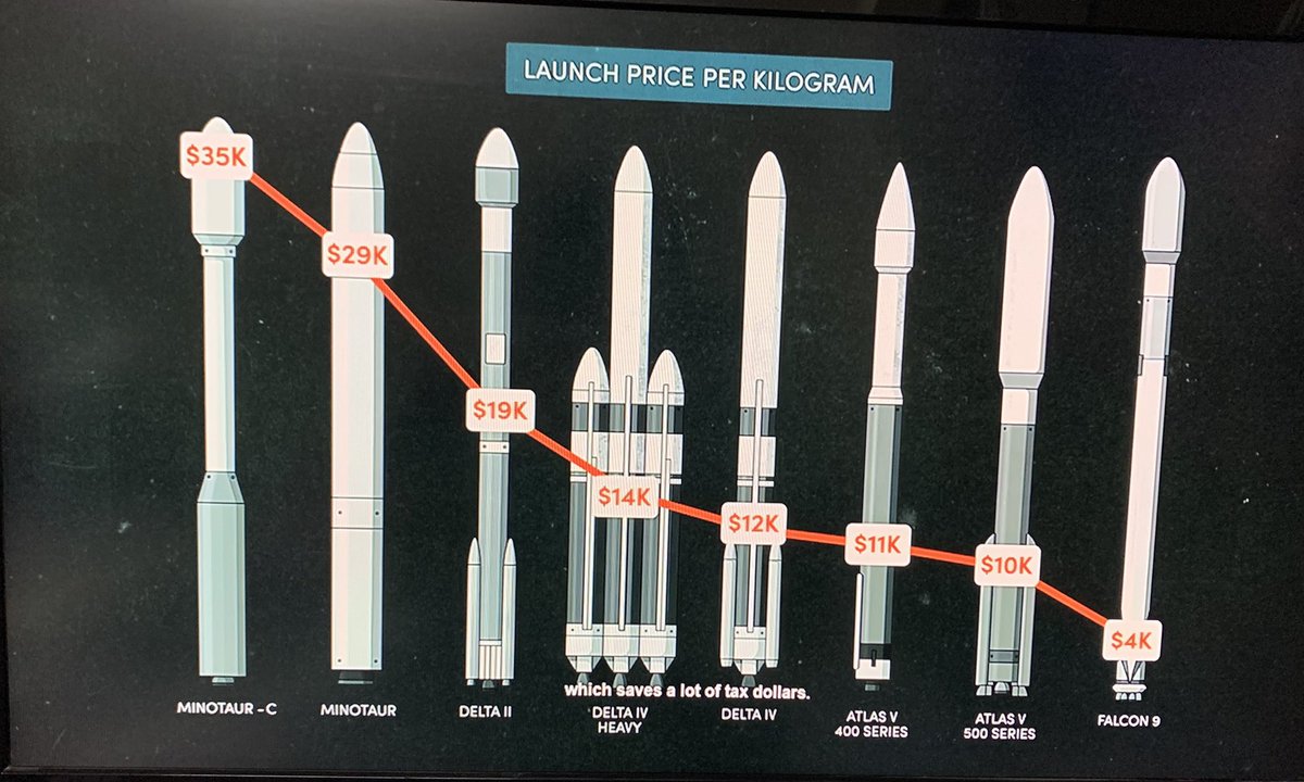 Thanks to <a href="/elonmusk/">Elon Musk</a> for this feat.