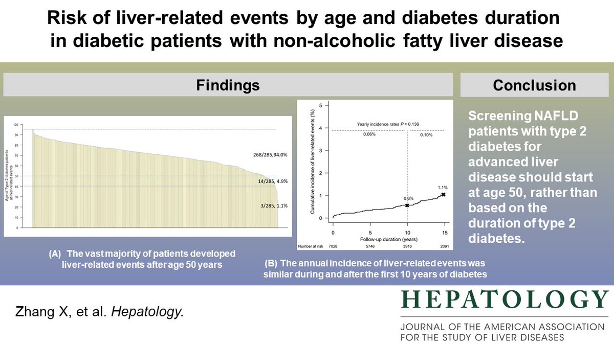 If I must choose when to screen diabetic patients for fatty liver disease, should it be based on age or the duration of diabetes?
doi.org/10.1002/hep.32…
<a href="/CUHKMedicine/">CUHK Medicine</a> <a href="/CUHKGI/">CUHK Gastroenterology & Hepatology</a> <a href="/wonglaihung/">Grace Wong</a> <a href="/TerryYip12/">Terry Cheuk-Fung Yip</a> <a href="/HenryLYChan/">Henry Chan</a> <a href="/HEP_Journal/">HEPATOLOGY Journal</a> <a href="/AASLDtweets/">AASLD</a>