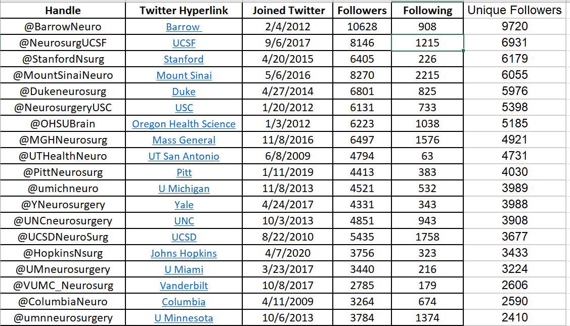 Oren Gottfried, MD on Twitter "Top Neurosurgery Residency Programs by