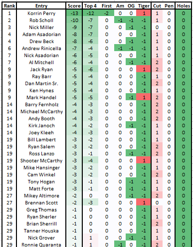 Masters Pool tweet media
