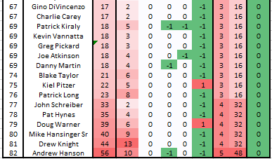 Masters Pool tweet media