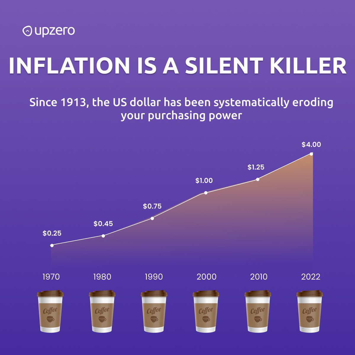 upzeroapp's tweet photo. A high #inflation rate for #fiat currencies might lead #individuals to #invest more in #cryptocurrencies
.
.
#upzero #Bullish #altcoinseason #crypto #FOMO #100xgem #ICO https://t.co/hnVO9ng70f