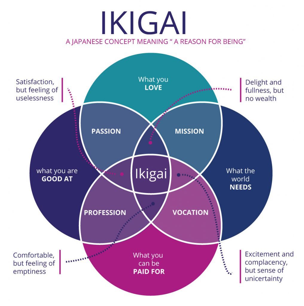 ericasmart's tweet photo. @WeNurses We all just want to achieve our Ikigai #StayAndThrive Let’s make sure all those needs are met https://t.co/fuVxTee0cU