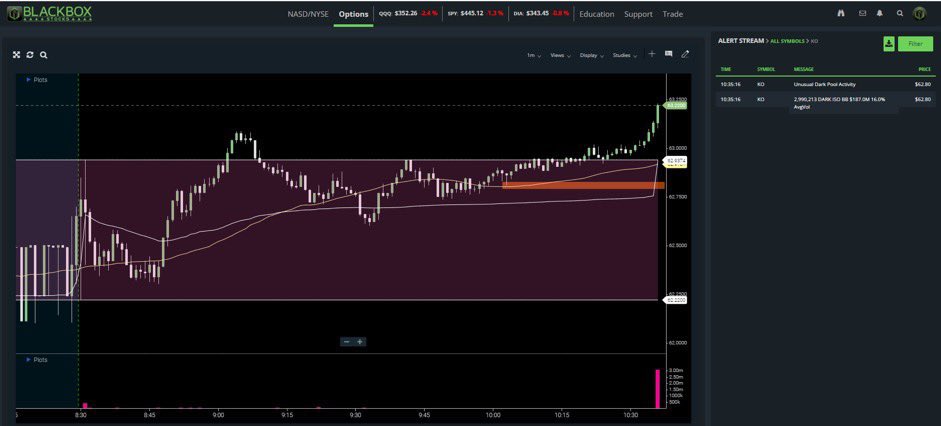 kdnadd35's tweet photo. Long commodities / short tech 
07 Apr 22 Watchlist

$KO 
$63 Call 📈 > $63.26
$KR 
$60 Call 📈 > $59.15
$COST 
590 Call 📈 >586.80
$AMD
$95 Put 📉 < $99.23 https://t.co/qQiefLPAEi