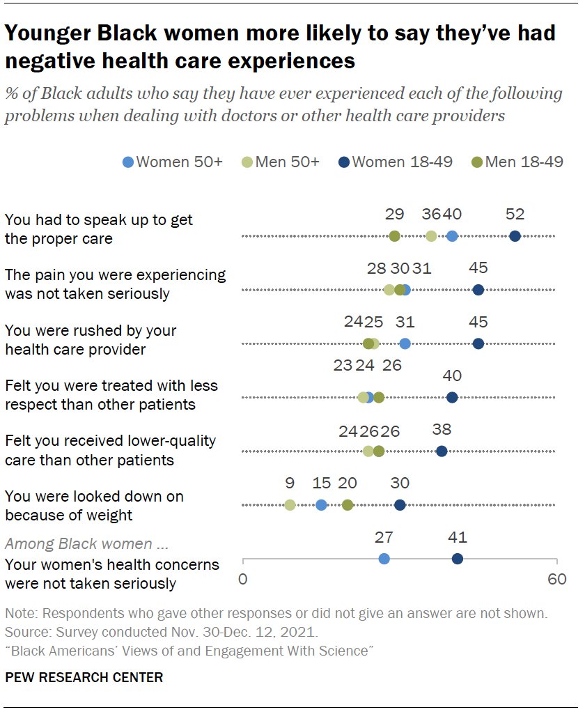 MonicaRAnders's tweet photo. Loads of interesting data in @pewscience's new report about Black Americans &amp; health disparities, but this has got to be one of the most striking findings: 71% of Black women ages 18 to 49 report negative interactions with health care providers: https://t.co/9yg8Mwmvs8 https://t.co/BDSAClqgz7