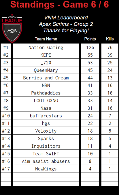 BarbalowFPS's tweet photo. We killed it tonight. 1st place on today's @vnmTourney  scrims. Hope we can keep it up for ALGS. @kalithebear @CseploA sub player: @ImMRLlol 
Lets go Nation Gaming. https://t.co/DGX4anDkTg