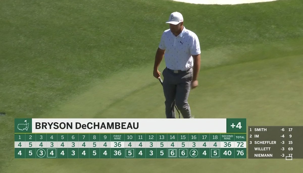 A 9 over par 76 for Bryson is a tough start