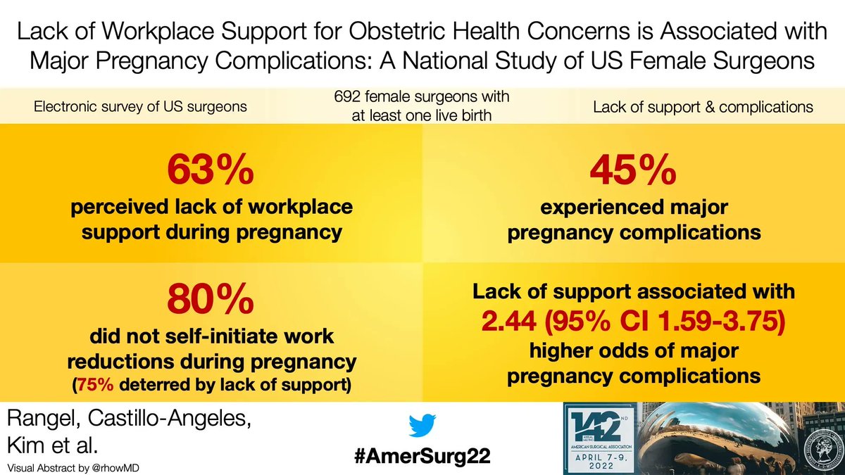 Annals of Surgery (@annalsofsurgery) on Twitter photo 9. Lack of Workplace Support for Obstetric Health Concerns Is Associated with Major Pregnancy Complications
<a href="/ErikaRangelMD/">Erika Rangel</a> <a href="/ManuelCastillMD/">Manuel Castillo-Angeles</a> <a href="/YueyungHu/">Yue-Yung Hu, MD, MPH</a> <a href="/AshGosain/">Ankush Gosain</a> <a href="/sarahraeeaster/">Sarah Rae Easter MD</a> <a href="/zaracMD/">Zara Cooper</a> <a href="/rachelbatkinson/">Rachel Atkinson</a> <a href="/dreskim/">Eugene Kim</a> from <a href="/BrighamWomens/">Brigham and Women's Hospital</a> <a href="/LuriePedSurg/">LurieChildrenSurgery</a> <a href="/ChildrensLA/">Children's Hospital LA</a> <a href="/BrighamSurgery/">Brigham and Women’s Department of Surgery</a> 9. Lack of Workplace Support for Obstetric Health Concerns Is Associated with Major Pregnancy Complications
<a href="/ErikaRangelMD/">Erika Rangel</a> <a href="/ManuelCastillMD/">Manuel Castillo-Angeles</a> <a href="/YueyungHu/">Yue-Yung Hu, MD, MPH</a> <a href="/AshGosain/">Ankush Gosain</a> <a href="/sarahraeeaster/">Sarah Rae Easter MD</a> <a href="/zaracMD/">Zara Cooper</a> <a href="/rachelbatkinson/">Rachel Atkinson</a> <a href="/dreskim/">Eugene Kim</a> from <a href="/BrighamWomens/">Brigham and Women's Hospital</a> <a href="/LuriePedSurg/">LurieChildrenSurgery</a> <a href="/ChildrensLA/">Children's Hospital LA</a> <a href="/BrighamSurgery/">Brigham and Women’s Department of Surgery</a>