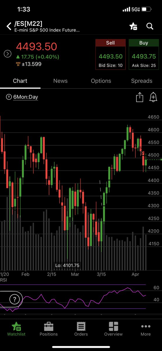 viptrader30's tweet photo. @TraderGoalieOne Would today’s daily ES candle represent a Bullish Harami? https://t.co/e2Ntb2pCoZ