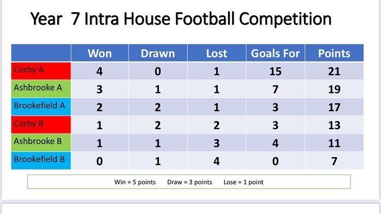 St Aidan’s PE Department tweet media