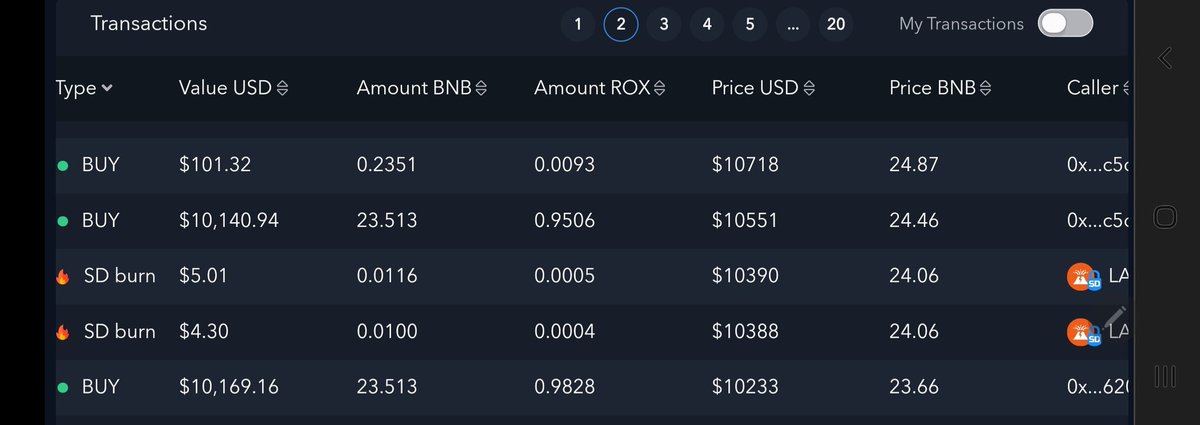 Look at all these $Rox burns from <a href="/FEGtoken/">FEG (Feed Every Gorilla)</a> thanks to all the buys in some #SmartDefi tokens like:
$Lava - <a href="/DivvySD/">Coineus, formerly Divvy Token</a> 
$Fook - <a href="/FookToken/">FOOKtoken 🔺</a> 
$Mesk - <a href="/meskdotio/">mesk.io © | Art + NFT Marketplace</a> 
$Sdox - @SmartDoxToken 
$Soros - <a href="/Soroscrypto/">Soros</a> 
$Kraken - <a href="/kraken_coin/">Kraken Coin</a> 
And of course sells burn $Feg 
#HappyBurning 🔥🔥🔥