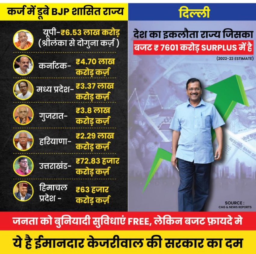 AkashKaSoonapun's tweet image. #KejriwalModelofGovernance
#KMoG

@ArvindKejriwal @SanjayAzadSln @BhagwantMann @AamAadmiParty @AAPPunjab @AAPHimachal_ @AAPGoa @AAPUttarPradesh @aartic02 @143_pushpendra @Gss_Views  @Sanghi_Aapian @DubariyaUmesh
@RKCERTIFIED @Sourcasm_ @krishna76_h