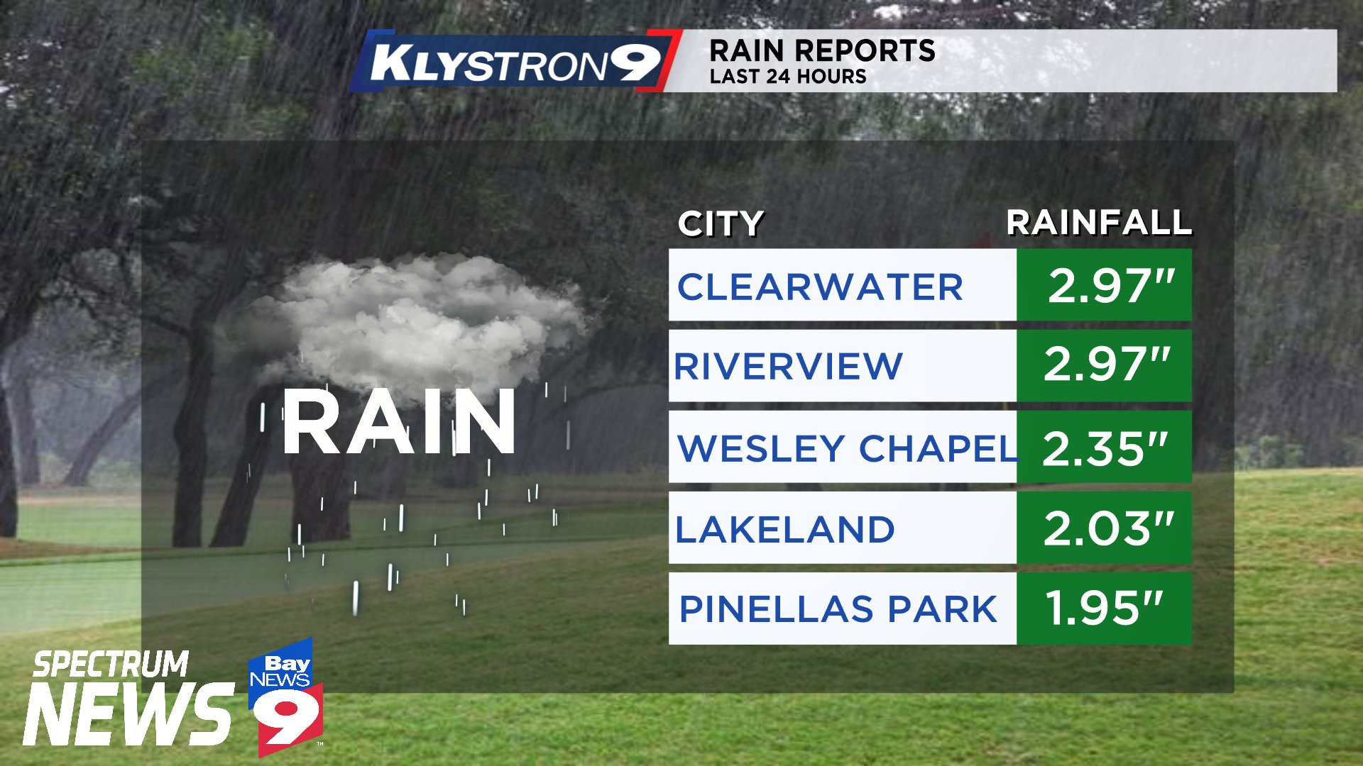 Spectrum Bay News 9 Weather on Twitter "It has been wet since late