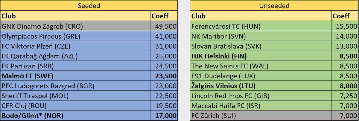 fotcalc's tweet photo. @Glimt 🗓️ 07.04
ℹ️ Bodø/Glimt ligger an til å bli seedet i Q2!!!
PS! FOR EN SEIER!
#glimt,#bodrom,#rombod,#glimtroma,#romaglimt,#uecl https://t.co/Ie7dKMQfVy