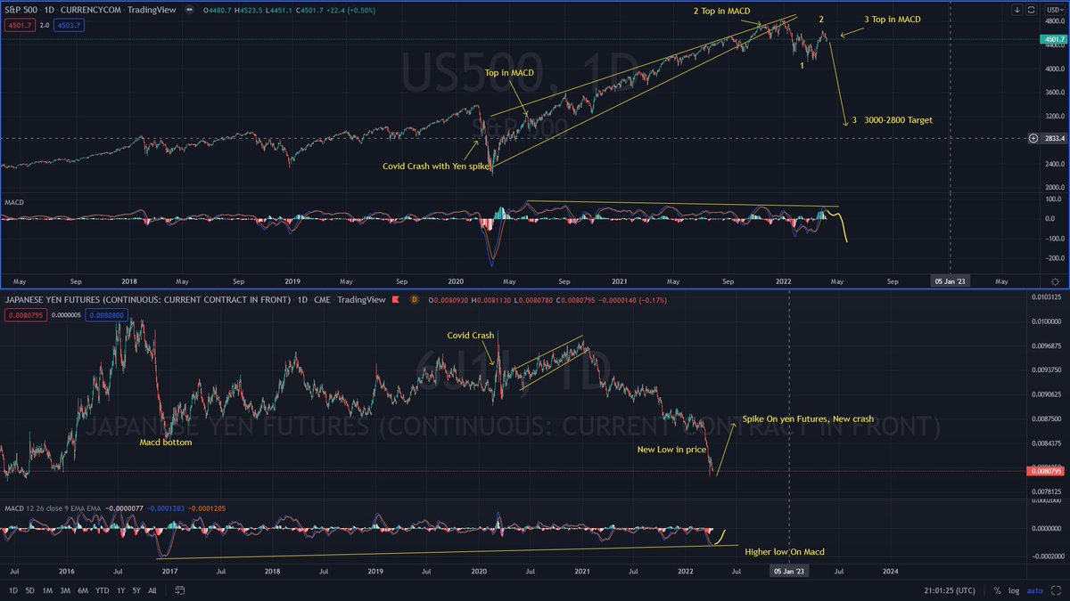fernandowavesfx's tweet image. SP500 vs yen Futures
Yen telling a crash in the market is very near, yen making new lows with the Sp500 barely up also with a  bearish MACD on every timeframe 
Looks like we are in for a 3 wave on SP500, target 3000-2800
Retweet to warn people!
#spy #sp500 $spy $spx #spx