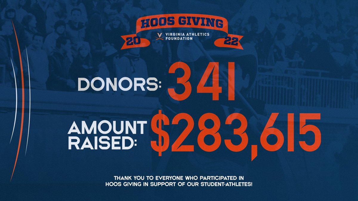 UVA_VAF's tweet photo. ๐๐๐! Thanks to everyone who participated in ๐๐ค๐ค๐จ ๐๐๐ซ๐๐ฃ๐! Your generosity helped to raise $283,615 to help support our 27 sports teams! Wahoowa! ๐ถโ๏ธ๐ท #GoHoos #HoosGiving https://t.co/x4FzfhYNIz
