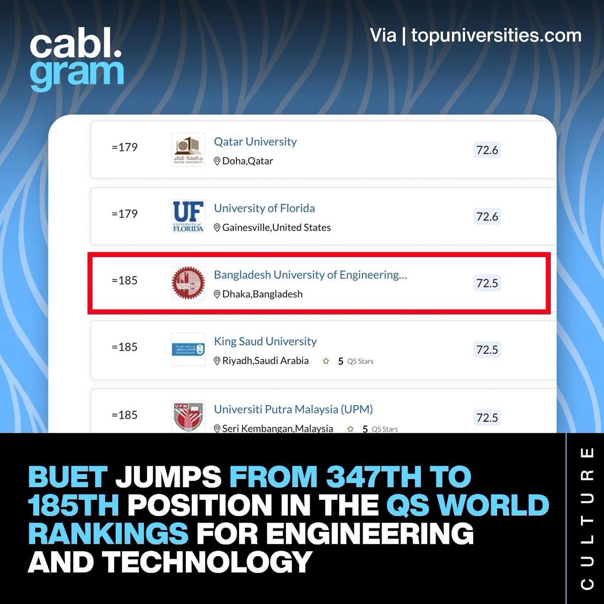 mhhasan_'s tweet photo. very glad to see my undergrad university, BUET, progressing &amp; thriving as reflected in QS ranking 2022-23  (@worlduniranking) for engineering &amp; technology

source @cablgram https://t.co/ptHA31sSSS