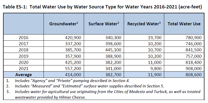The #Turlock Subbasin Annual Report for Water Year 2021 is out! Download it today. It has tons of new information from 2016-2021 data, including this chart and more! #CAwater #SGMA dropbox.com/s/q0ei51qx64rh…