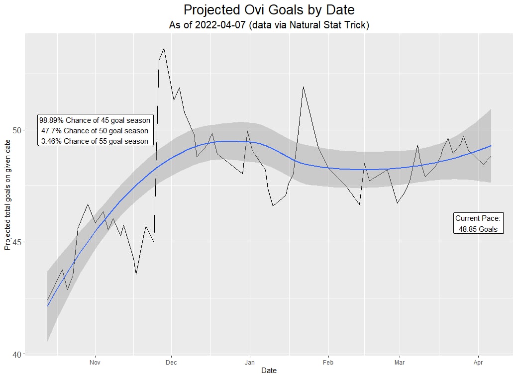 AllenCaps1995's tweet photo. It's gonna be a close one folks

#ALLCAPS #OviTracker @ChirpinDMV https://t.co/DNqwKL2NSl