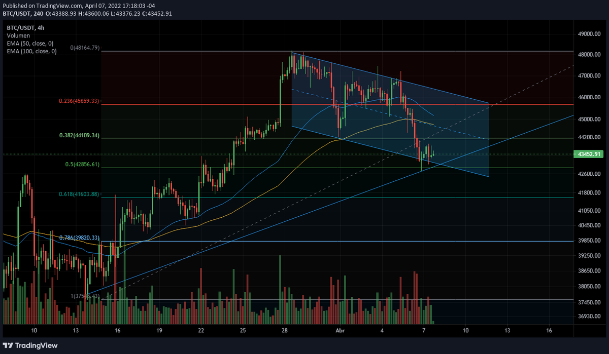 AngelMDG233's tweet photo. Bitcoin toca el 0.5fibo pero podría bajar un poco más, un buen precio de compra sería el 0.618fibo si lo toca, el SyP500 está en un escenario parecido, mañana será un día interesante para los mercados. #Bitcoin #cripto. https://t.co/Kk9PmoH2FC