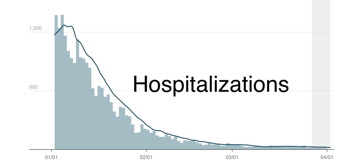 Covid cases in NYC are slowly rising the past few weeks.

But I haven’t seen a single Covid patient in my last 6 ER shifts.

And hospitalizations remain very low at ~20/day for the whole city.

High levels of vaccination + a lot of previous infection = less pressure on hospitals.