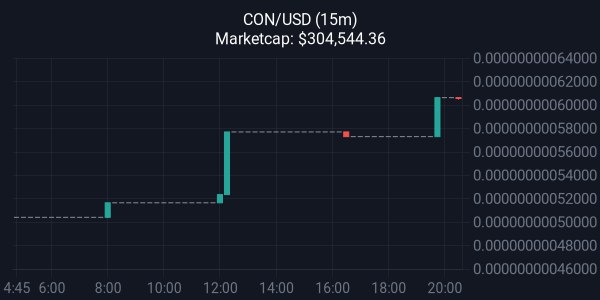 Fuzi_1's tweet photo. $CON is up +19% in the last 24hrs
@CoinOfNature
#giveaway #eth #BSC #coinofnature https://t.co/ef98c9CVjN