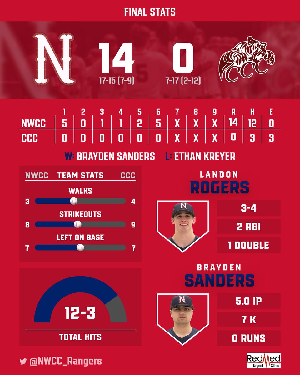 FINAL STATS: Brayden Sanders collects his first win as a Ranger and Landon Rogers led the way at the plate with three hits.

Northwest will travel to Hinds on Saturday, April 9 for a 2/5 P.M. doubleheader in Raymond.

#RangerUp⚾️